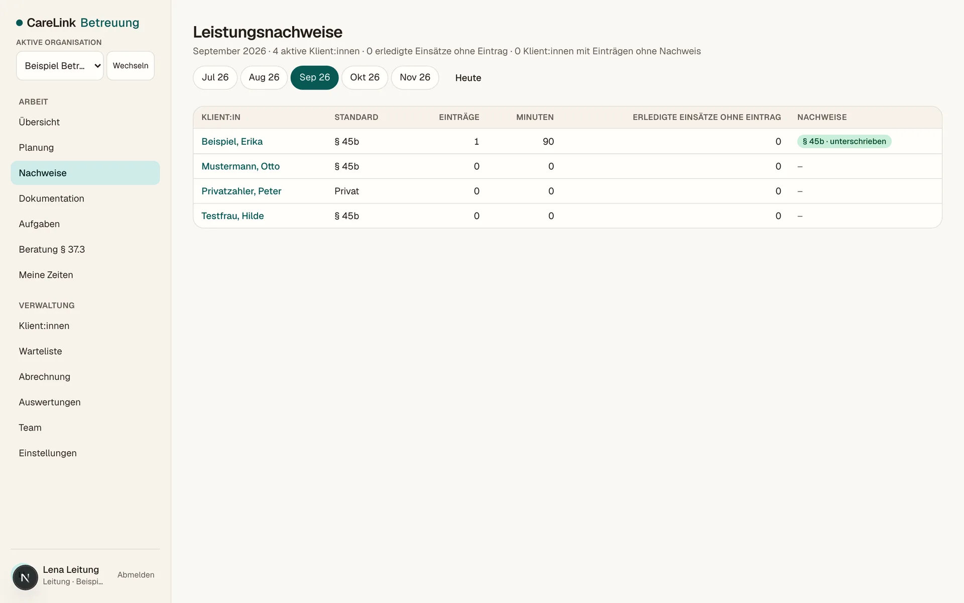 Monatsübersicht der Leistungsnachweise in CareLink Betreuung: je Klient:in die Zahl der Einträge, die Minuten und die Spalte „Erledigte Einsätze ohne Eintrag“. Alle gezeigten Namen und Daten sind frei erfundene Demo-Daten.