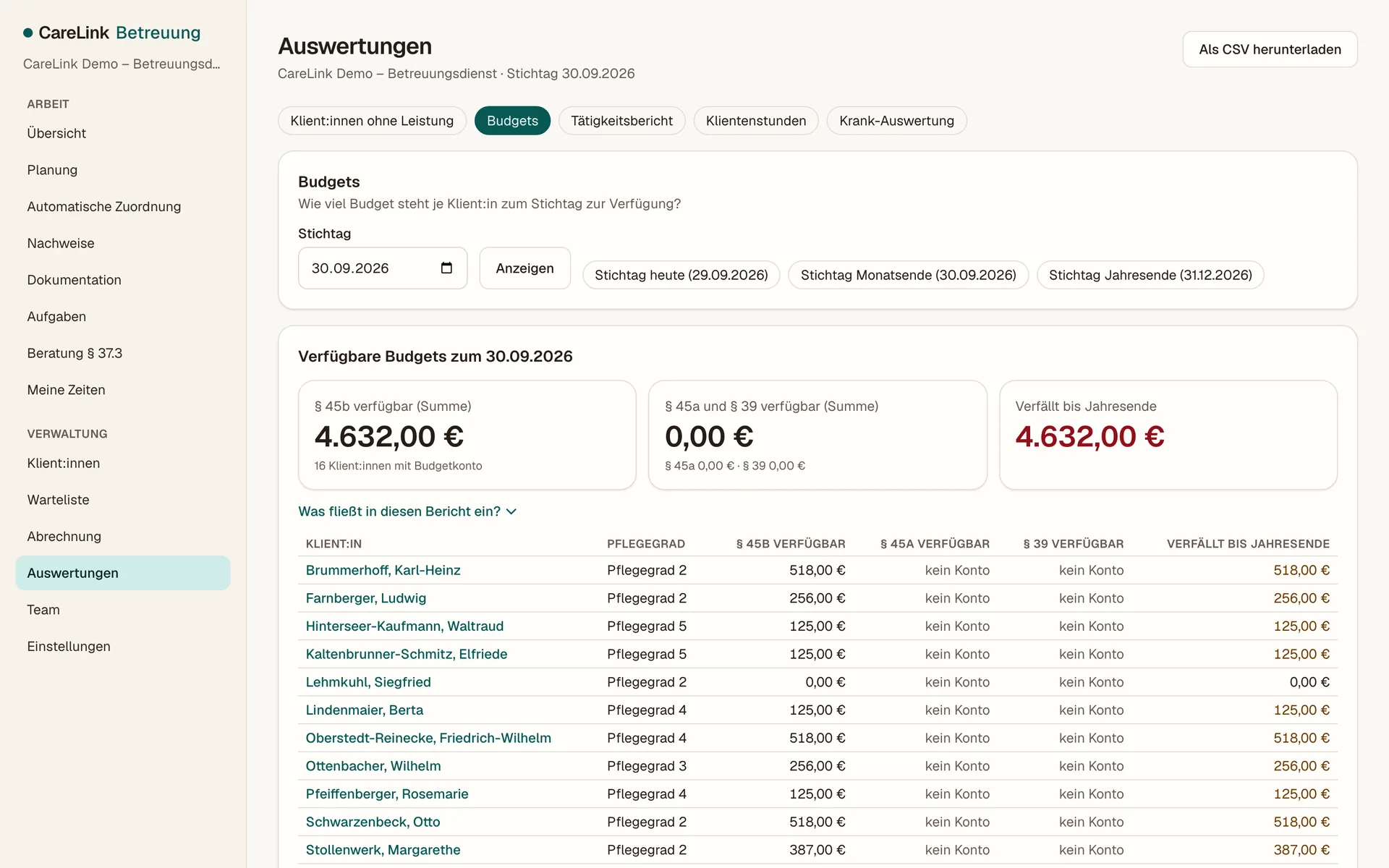 Auswertung „Budgets“ zum Stichtag 30.09.2026: Summen für § 45b und für § 45a und § 39, der bis Jahresende verfallende Betrag und eine Tabelle je Klient:in mit Pflegegrad und verfügbaren Beträgen. Erfundene Demodaten.