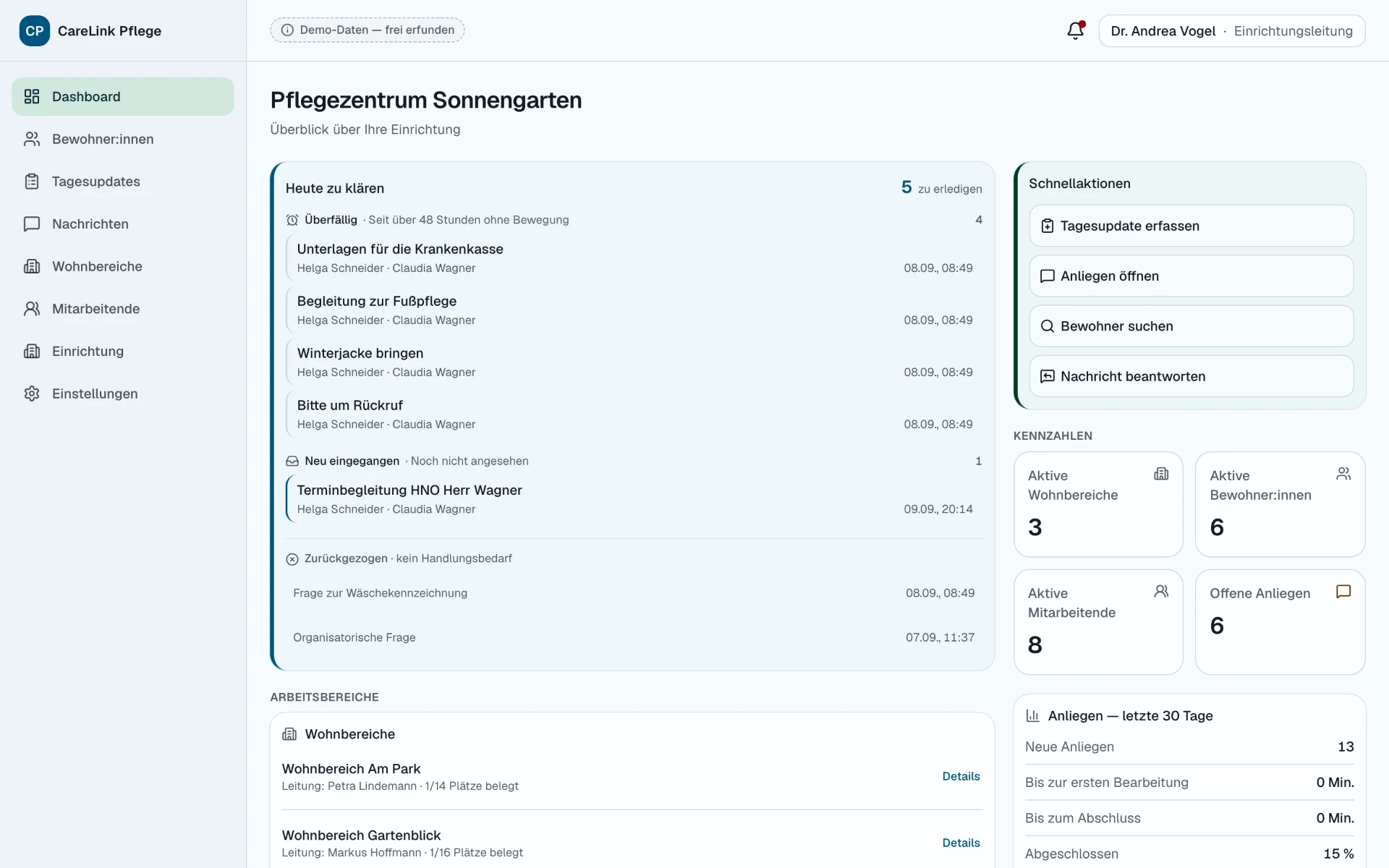 Dashboard von CareLink Pflege: die Karte „Heute zu klären“ mit überfälligen und neuen Anliegen, daneben Schnellaktionen und Kennzahlen der Einrichtung. Alle gezeigten Namen und Daten sind frei erfundene Demo-Daten.